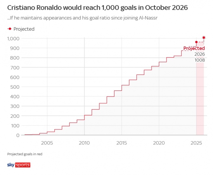坛历史上首, 进球数只有, src